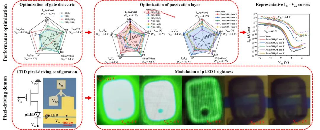 北大山西碳基薄膜研究院碳纳米管显示驱动突破