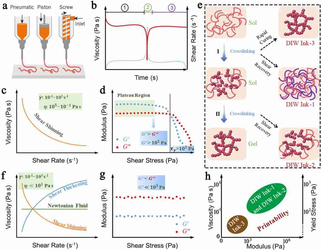 同济大学周斌和杜艾团队综述气凝胶3D打印领域进展，成果发表于《材料科学进展》