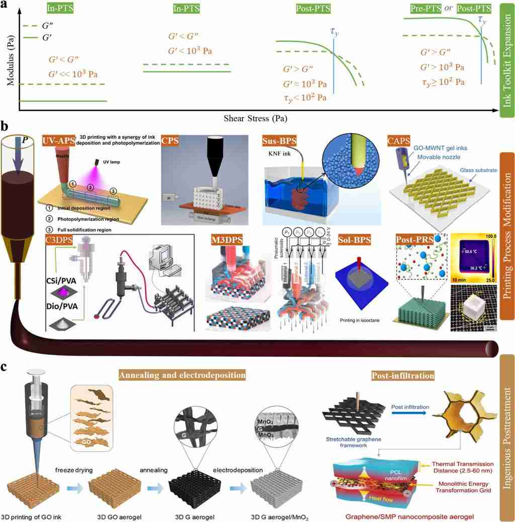 同济大学周斌和杜艾团队综述气凝胶3D打印领域进展，成果发表于《材料科学进展》