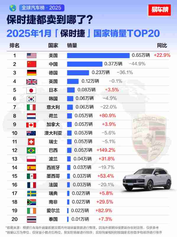 保时捷在哪些国家销量最好？中国排第二 1月大降44.9%