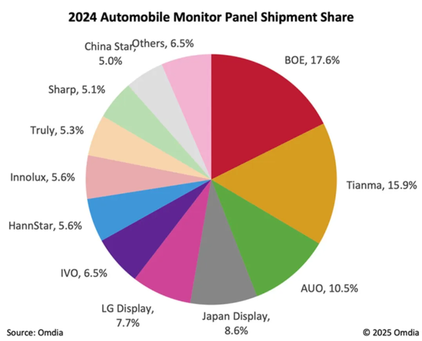 2024年车载显示面板出货2.32亿,京东方称霸