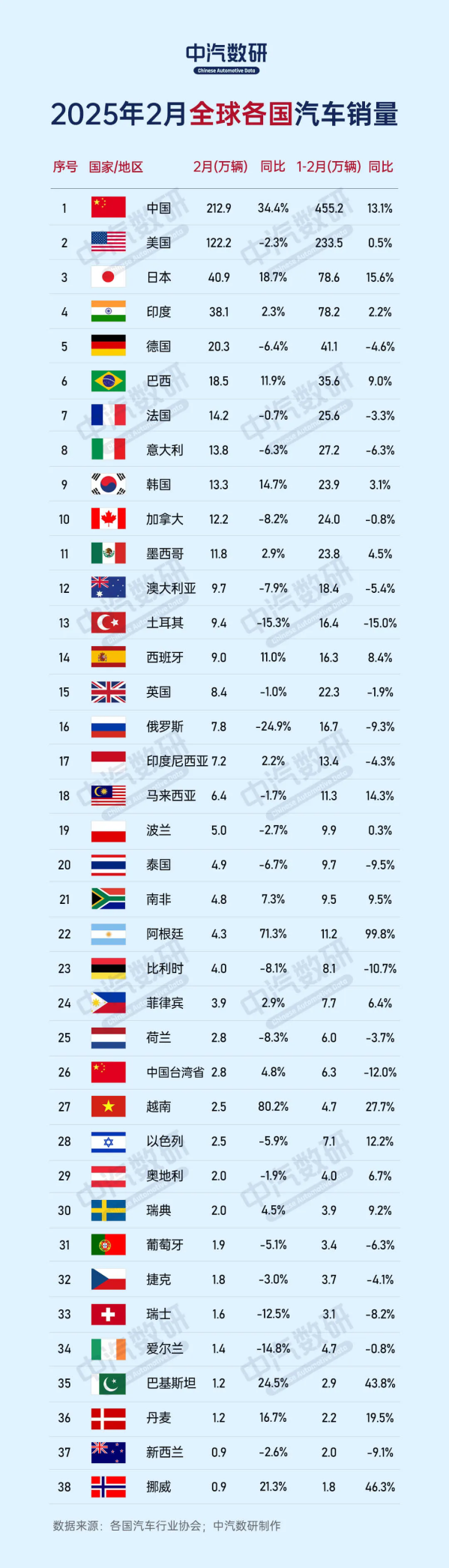2025年2月全球各国汽车销量榜出炉:印度逼近日本