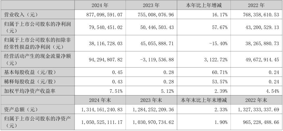 神宇股份2024年实现营收87.71亿元，净利润同比增长57.67%