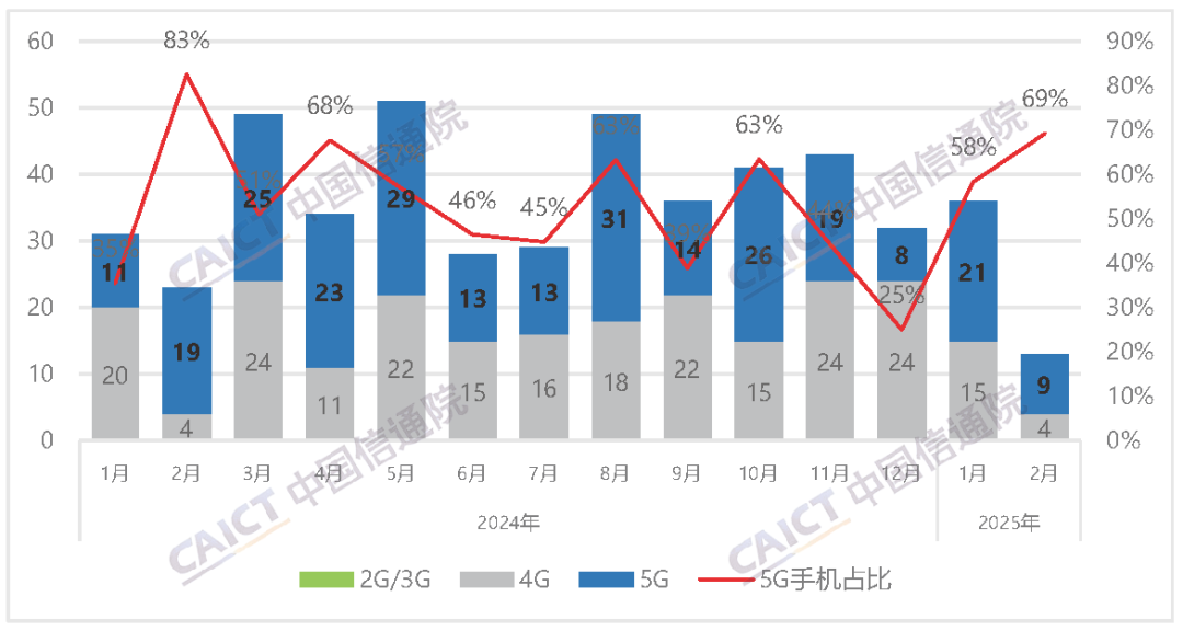 2月国内市场手机出货量1966.2万部 同比增长37.9%