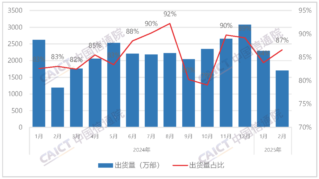 2月国内市场手机出货量1966.2万部 同比增长37.9%