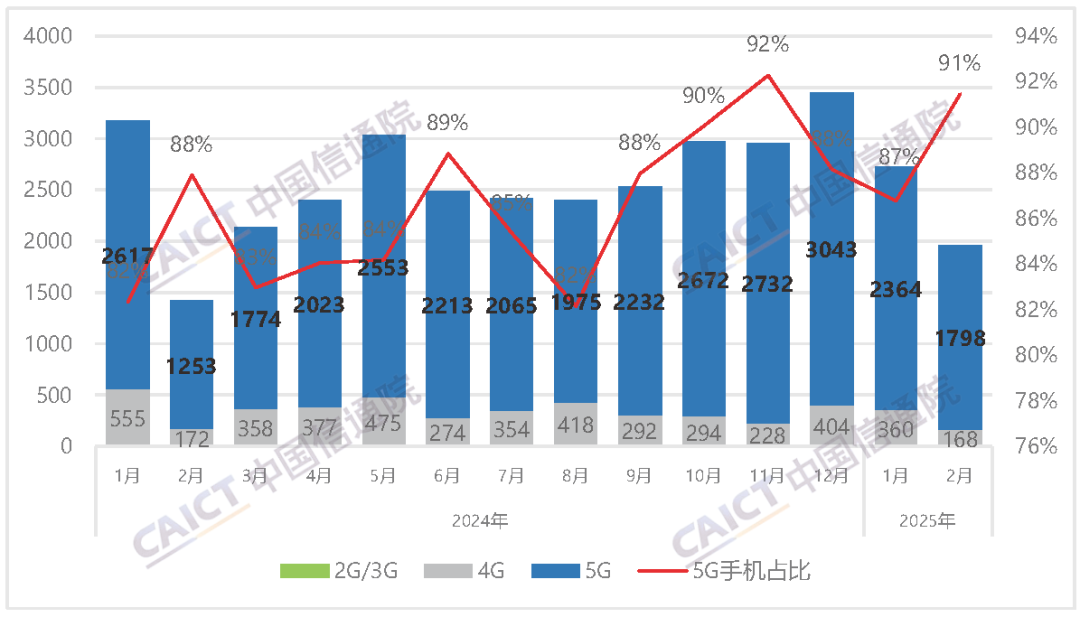 2月国内手机出货量达1966.2万部，同比增37.9%