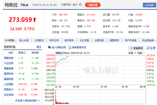 美股高开科技股齐涨特斯拉飙升近10%
