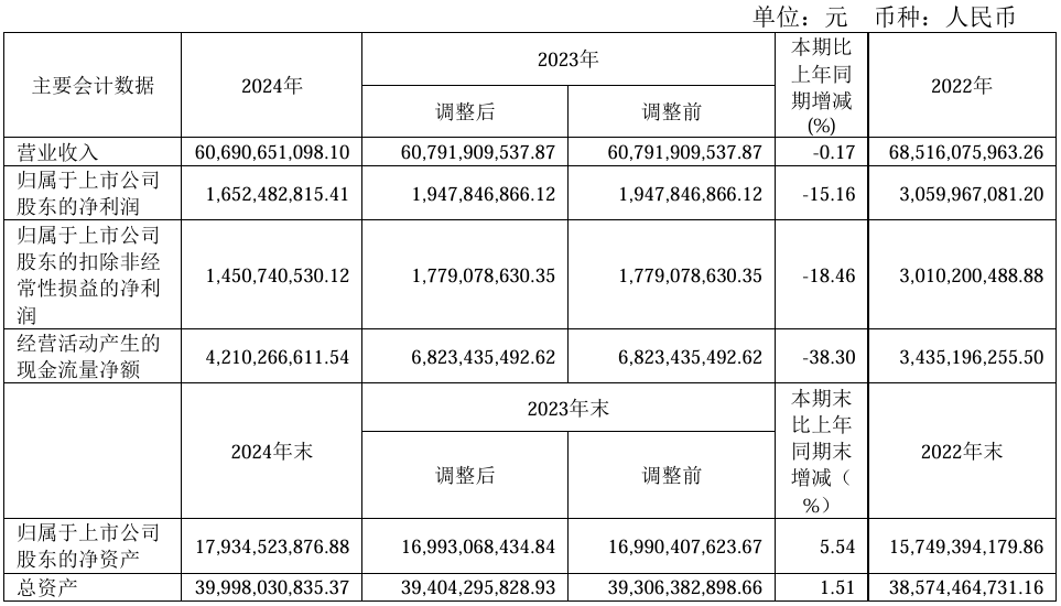 环旭电子2024年实现营收606.91亿元，汽车电子收入同比增长16.24%