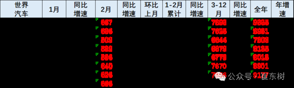 乘联会崔东树：2025年1-2月中国占世界汽车份额34%