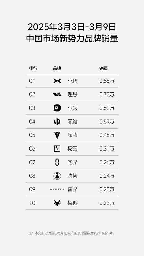 传小米汽车上周新增锁单1.9万份 本月Ultra已破万份