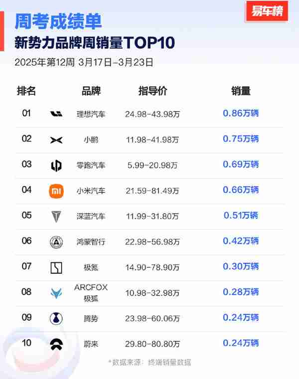 有机构发布最新汽车销量周榜：理想拿下新势力第一