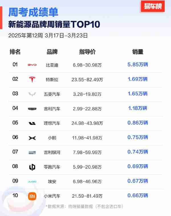 有机构发布最新汽车销量周榜：理想拿下新势力第一
