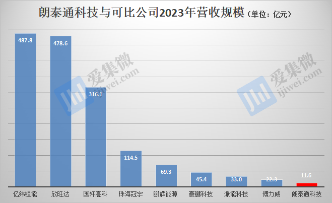 【IPO价值观】业绩或跌破IPO门槛,朗泰通科技坚持募资扩产必要性存疑