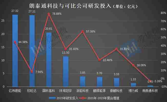 【IPO价值观】业绩或跌破IPO门槛,朗泰通科技坚持募资扩产必要性存疑