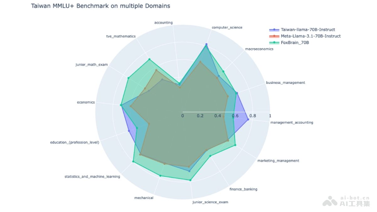 FoxBrain— 鸿海研究院推出的推理大语言模型