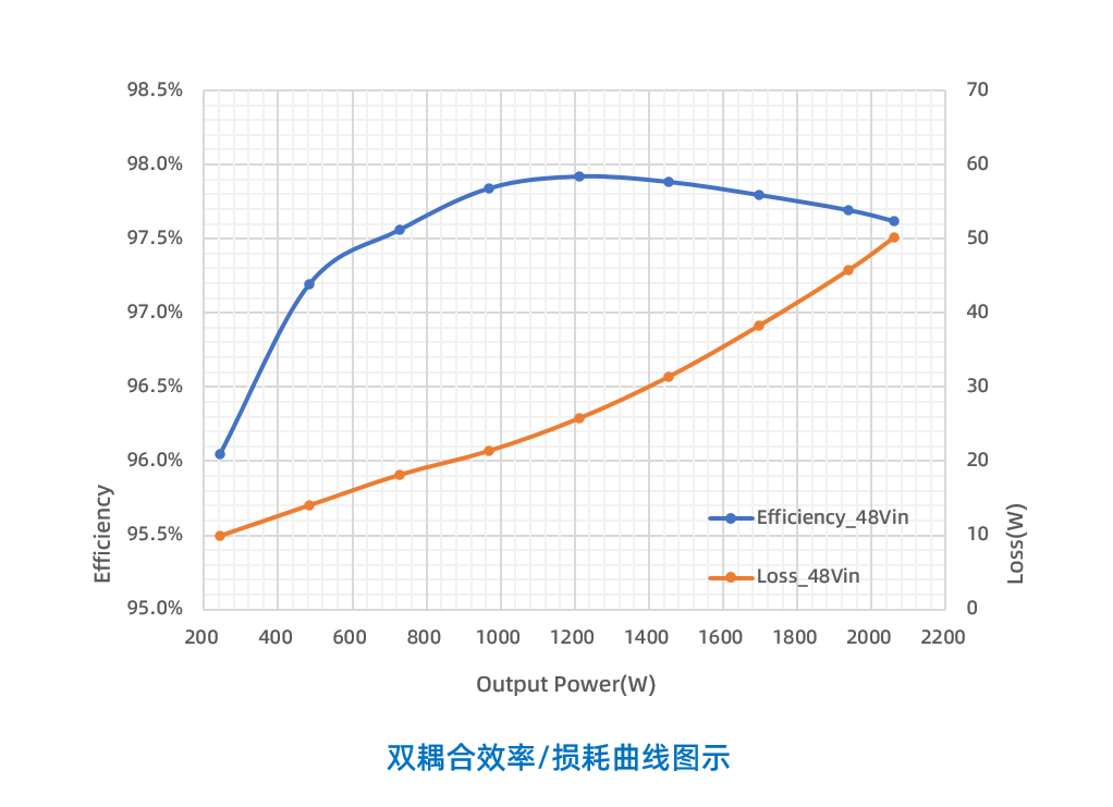 效率超98%！英诺赛科推出48V系统四相2kW降压电源方案