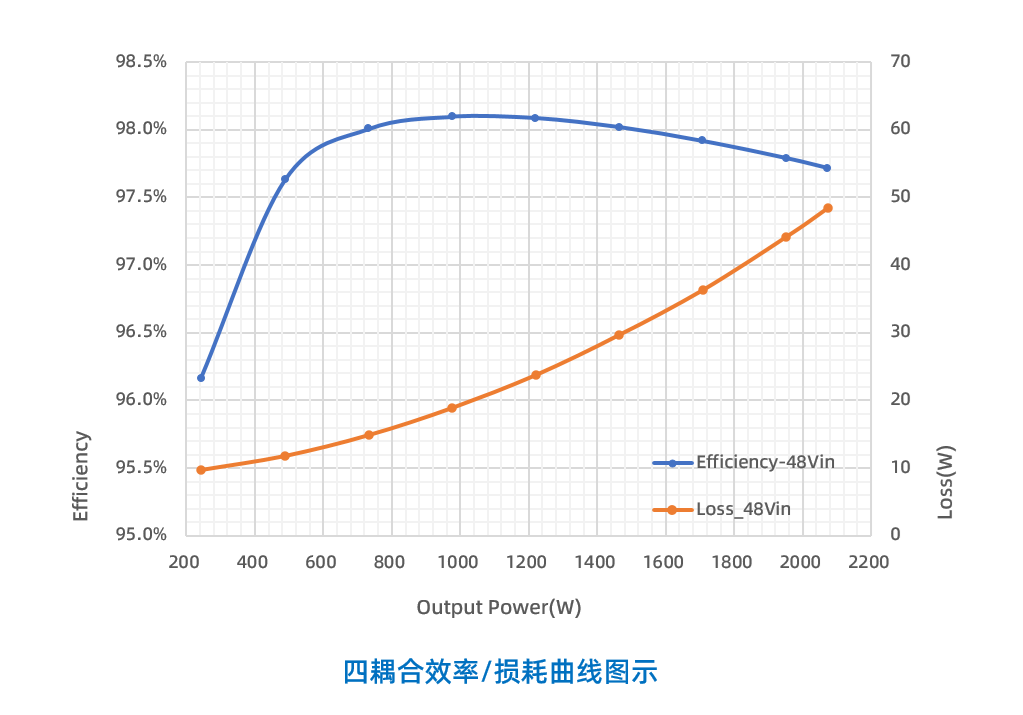 效率超98%！英诺赛科推出48V系统四相2kW降压电源方案