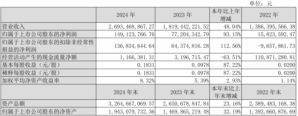浙江世宝2024年实现营收26.93亿元，净利润同比增长93.15%