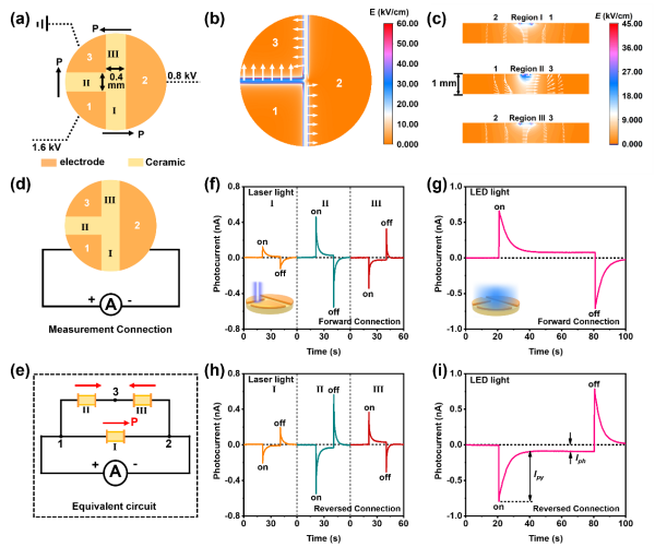 中科院全光控五态逻辑门，铁电陶瓷片新突破