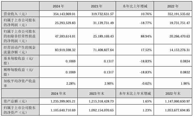 台基股份2024年营收3.54亿元，净利润同比下降18.77%