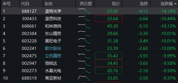 受美关税影响，苹果产业链公司股价大幅下挫！