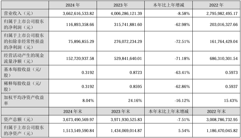 艾比森2024年实行营收36.63亿元，海外市场收入同比增长13.78%