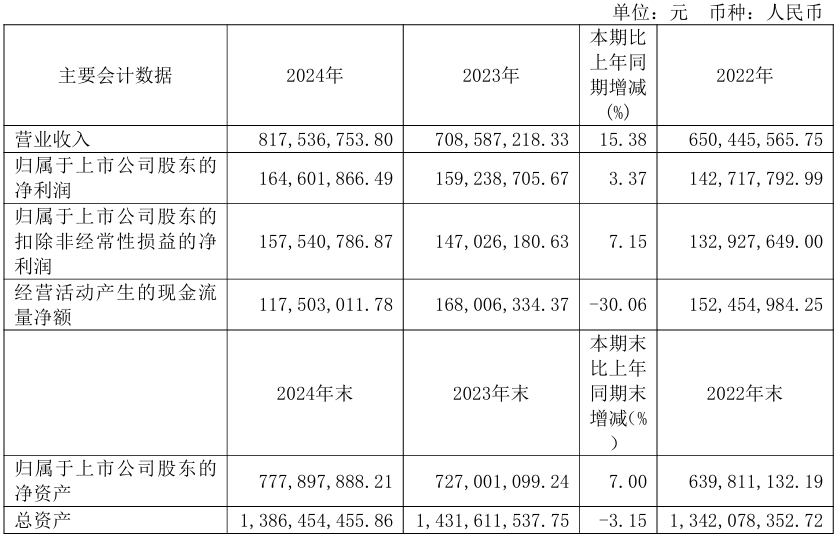宁波精达2024年实现营收8.18亿元，同比增长15.38%