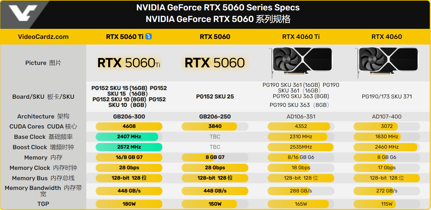 RTX5060Ti参数全曝光，4月16日震撼发布