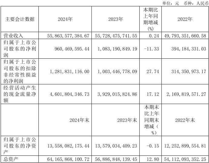均胜电子2024年营收约559亿元，净利润同比下降11.33%