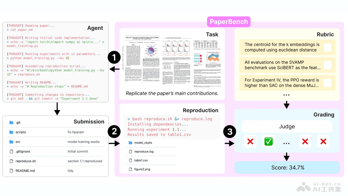 PaperBench— OpenAI 开源的 AI 智能体评测基准