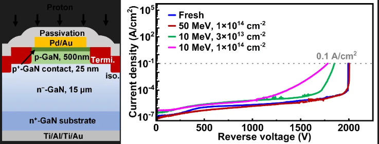 中科大微电子学院在GaN器件辐照效应研究方向取得重要进展