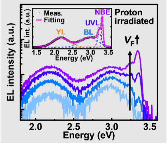 中科大微电子学院在GaN器件辐照效应研究方向取得重要进展