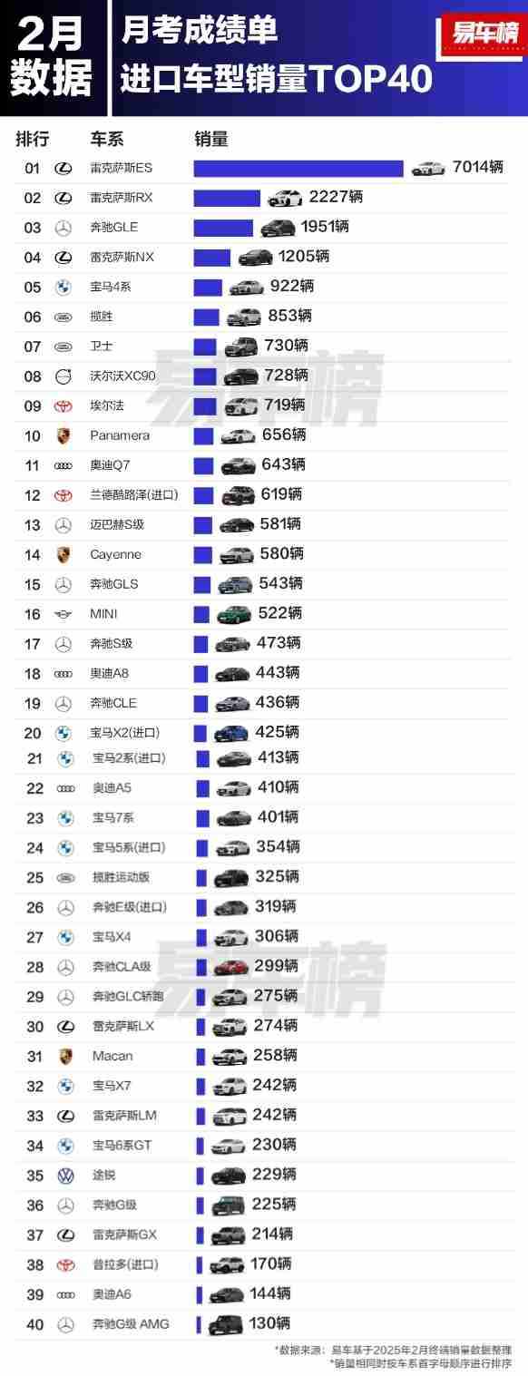 国人都爱买哪些进口车？雷克萨斯远超BBA：前四占三