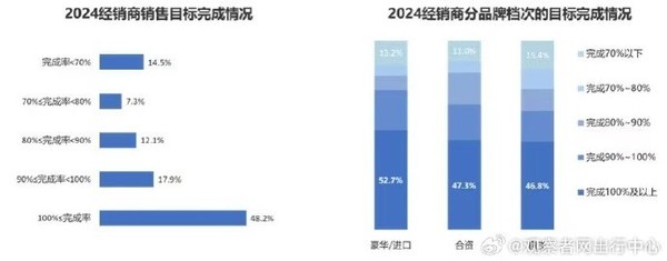 2024年四成车商亏损豪车最高折扣20.7%