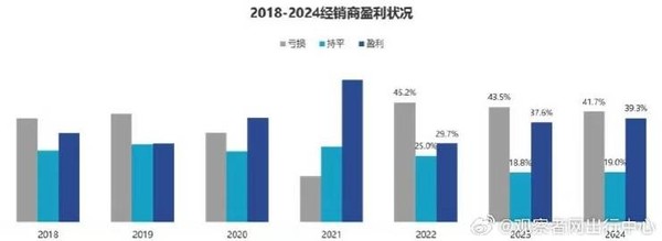 2024年四成车商亏损豪车最高折扣20.7%
