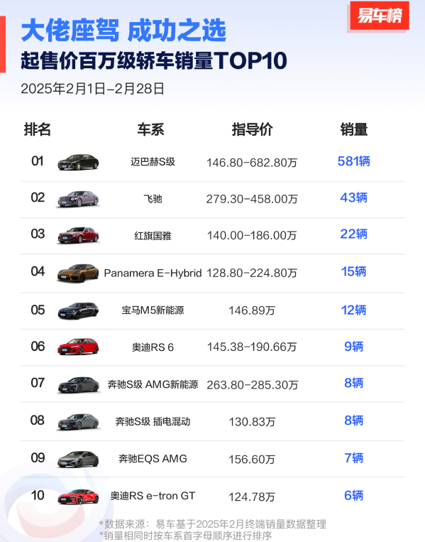 国产独苗杀入前三，2月轿车销量TOP10揭晓