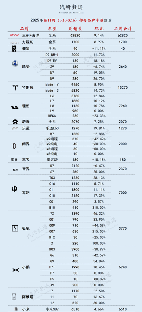2025第11周新能源车销量出炉小米SU7意外夺冠