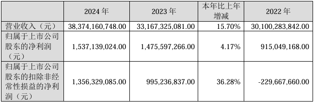 江铃汽车2024年实现营收383.74亿元,同比增长15.7%