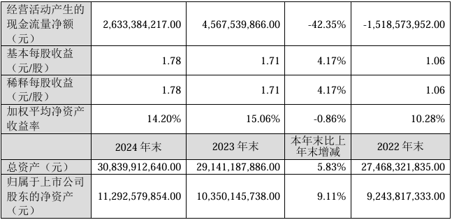 江铃汽车2024年实现营收383.74亿元,同比增长15.7%