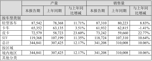 江铃汽车2024年实现营收383.74亿元,同比增长15.7%