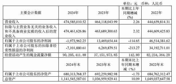 迅捷兴2024年营收4.75亿元，净利润同比下降114.65%