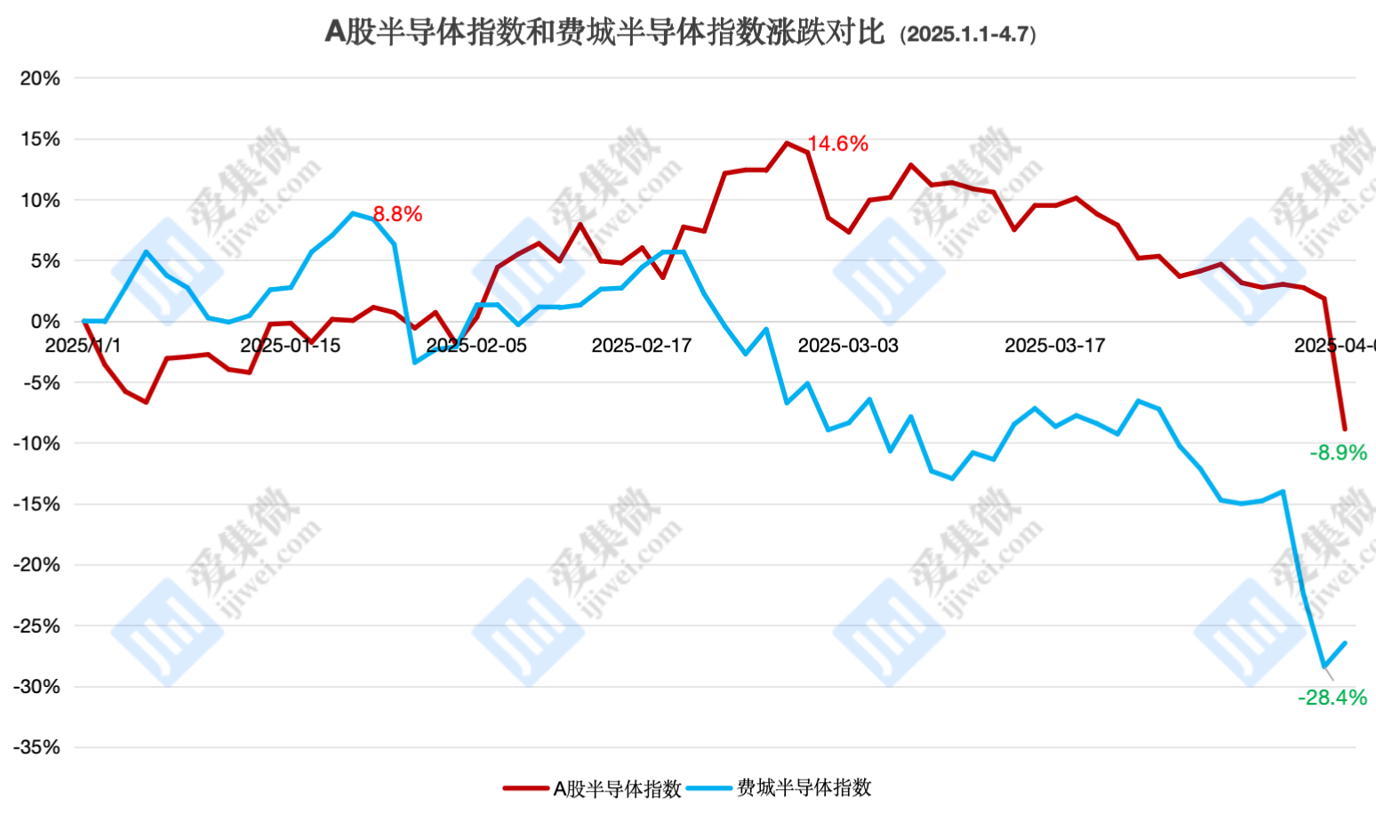 “关税”“Deepseek”重击美股半导体产业 费城指数今年下跌26.5%，A股仅下跌8.9%