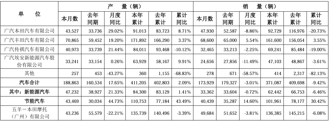 【销量】广汽集团3月销售汽车17.39万辆，今年累销同比下降 9.42%；赛力斯3月销售新能源汽车1.88万辆，同比下降 32.19%；长安汽车3月销售汽车25.18万辆