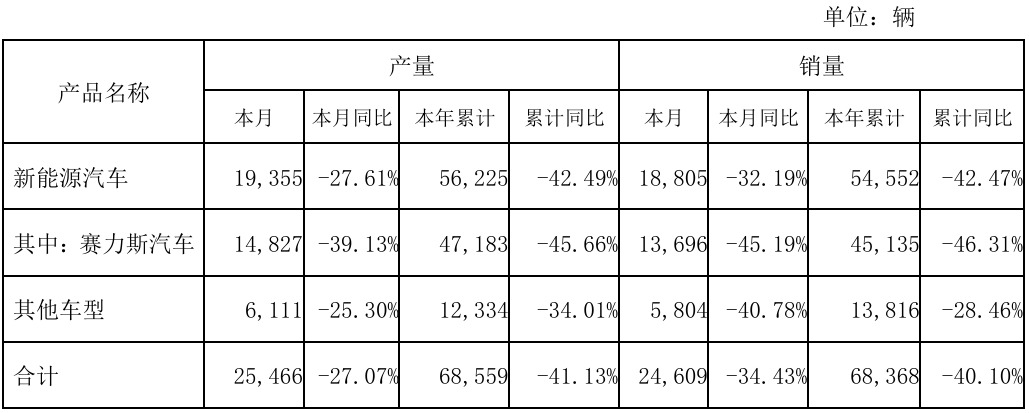 【销量】广汽集团3月销售汽车17.39万辆，今年累销同比下降 9.42%；赛力斯3月销售新能源汽车1.88万辆，同比下降 32.19%；长安汽车3月销售汽车25.18万辆
