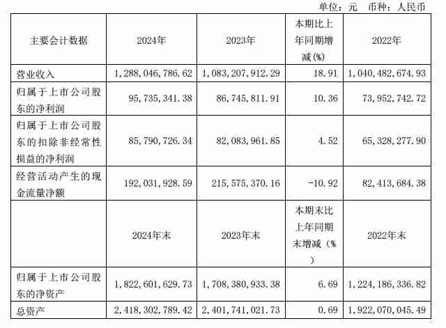 铜峰电子2024年营收12.88亿元，净利润同比增长10.36%