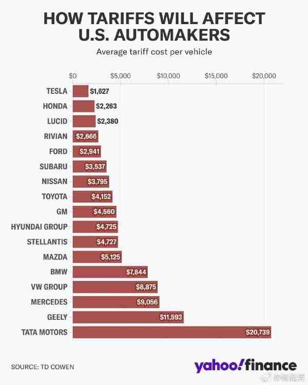 在美车企每台车平均关税成本出炉 特斯拉、本田最低