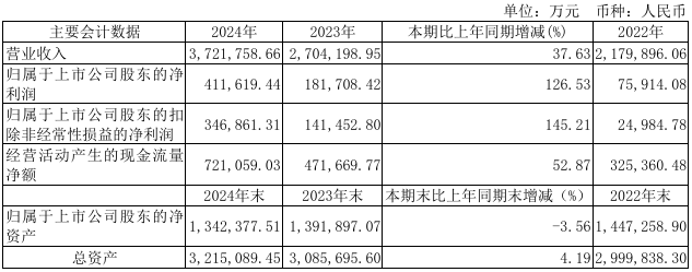 出口销量持续攀升，宇通客车2024年净利润同比增长126.53%