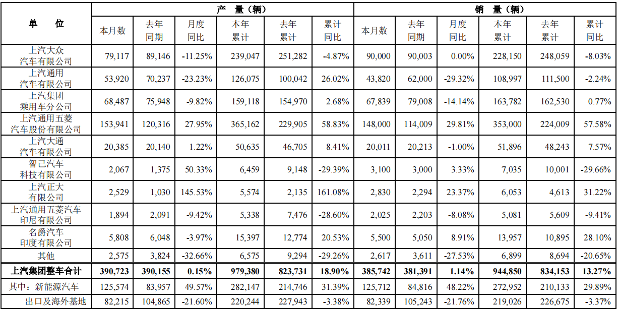 上汽集团3月销售汽车38.57万辆，新能源汽车销量同比增长48.22%