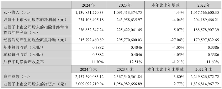 汉宇集团2024年实现营收11.4亿元，净利润同比下降4.04%