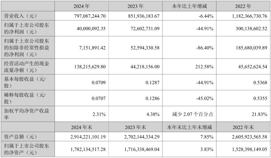 集成电路产品价格下跌，振芯科技2024年净利润同比下降44.91%